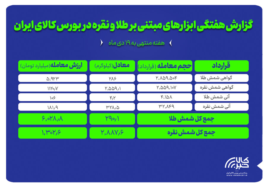 مبادله ۲.۹ تن شمش نقره و ۲۹۰ کیلوگرم شمش طلا در بازار گواهی سپرده و آتی بورس کالا